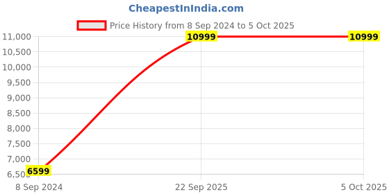 tatacliq.com New Balance Men's White Running Shoes new balance Price History Graph from 8 Sep 2024 to 4 Oct 2025