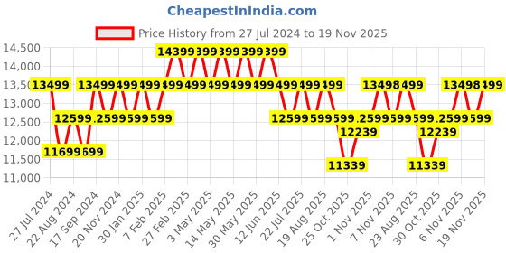 tatacliq.com New Balance Men's White Running Shoes new balance Price History Graph from 27 Jul 2024 to 19 Nov 2025