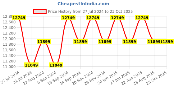 tatacliq.com New Balance Men's White Running Shoes new balance Price History Graph from 27 Jul 2024 to 23 Oct 2025