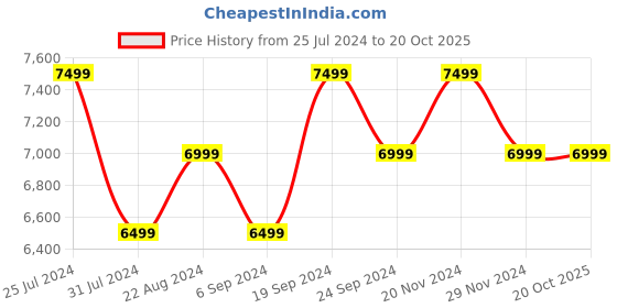 tatacliq.com New Balance Men's White Running Shoes new balance Price History Graph from 25 Jul 2024 to 20 Oct 2025