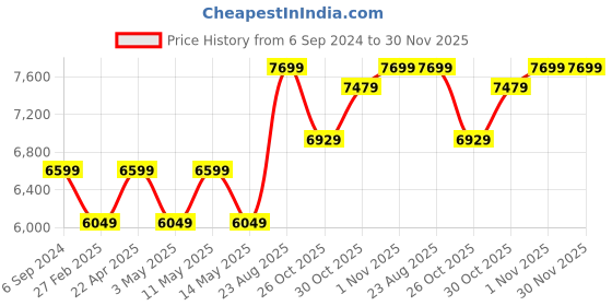 tatacliq.com New Balance Men's White Running Shoes new balance Price History Graph from 6 Sep 2024 to 30 Nov 2025