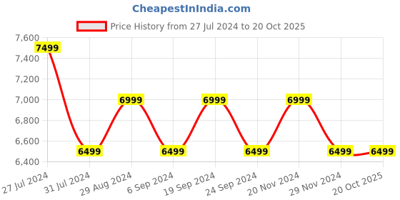 tatacliq.com New Balance Men's White Running Shoes new balance Price History Graph from 27 Jul 2024 to 20 Oct 2025