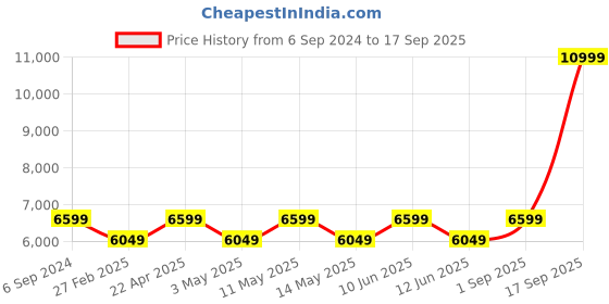 tatacliq.com New Balance Men's White Running Shoes new balance Price History Graph from 6 Sep 2024 to 17 Sep 2025