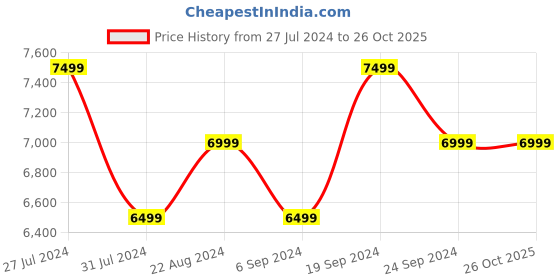 tatacliq.com New Balance Men's White Running Shoes new balance Price History Graph from 27 Jul 2024 to 25 Oct 2025