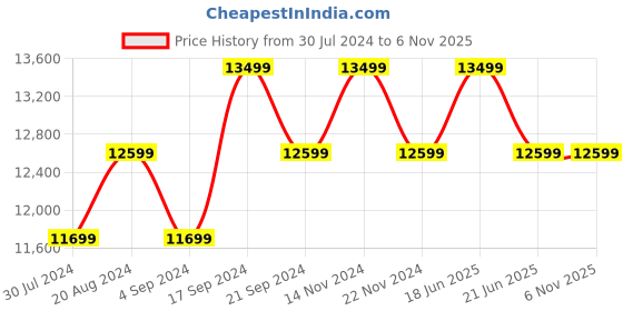 tatacliq.com New Balance Men's White Running Shoes new balance Price History Graph from 30 Jul 2024 to 6 Nov 2025