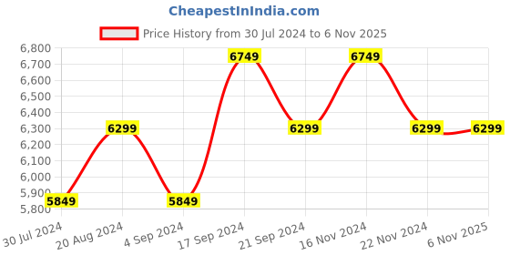 tatacliq.com New Balance Men's White Running Shoes new balance Price History Graph from 30 Jul 2024 to 5 Nov 2025
