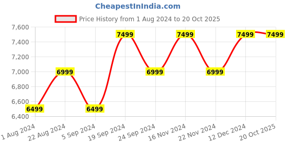 tatacliq.com New Balance Men's White Running Shoes new balance Price History Graph from 1 Aug 2024 to 19 Oct 2025