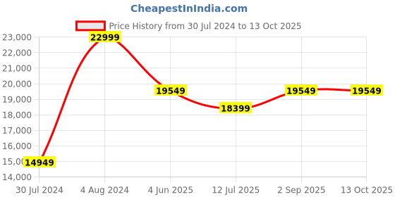tatacliq.com New Balance Men's White Running Shoes new balance Price History Graph from 30 Jul 2024 to 13 Oct 2025