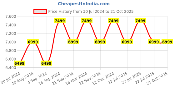 tatacliq.com New Balance Men's White Running Shoes new balance Price History Graph from 30 Jul 2024 to 20 Oct 2025