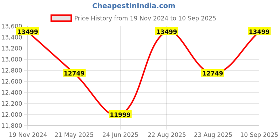 tatacliq.com New Balance Men's White Running Shoes new balance Price History Graph from 19 Nov 2024 to 10 Sep 2025