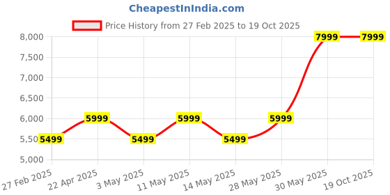 tatacliq.com New Balance Men's White Running Shoes new balance Price History Graph from 27 Feb 2025 to 18 Oct 2025