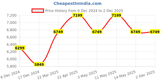tatacliq.com New Balance Men's White Running Shoes new balance Price History Graph from 6 Dec 2024 to 2 Dec 2025