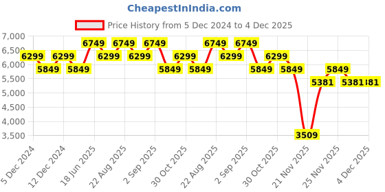 tatacliq.com New Balance Men's White Running Shoes new balance Price History Graph from 5 Dec 2024 to 4 Dec 2025