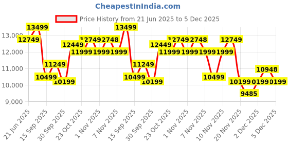 tatacliq.com New Balance Men's White Running Shoes new balance Price History Graph from 21 Jun 2025 to 5 Dec 2025