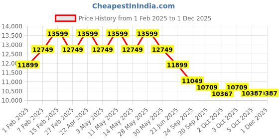 tatacliq.com New Balance Men's White Running Shoes new balance Price History Graph from 1 Feb 2025 to 29 Nov 2025