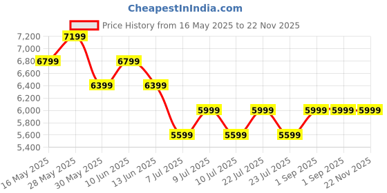 tatacliq.com New Balance Men's White Running Shoes new balance Price History Graph from 16 May 2025 to 22 Nov 2025