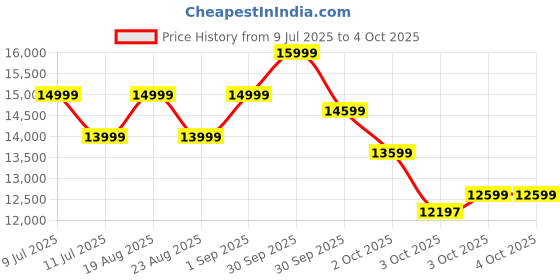 tatacliq.com New Balance Men's White Running Shoes new balance Price History Graph from 9 Jul 2025 to 4 Oct 2025