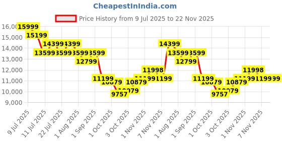 tatacliq.com New Balance Men's White Running Shoes new balance Price History Graph from 9 Jul 2025 to 21 Nov 2025