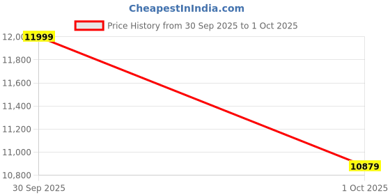 tatacliq.com New Balance Men's White Running Shoes new balance Price History Graph from 30 Sep 2025 to 1 Oct 2025