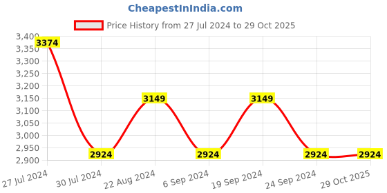 tatacliq.com New Balance Men's White Slides new balance Price History Graph from 27 Jul 2024 to 29 Oct 2025