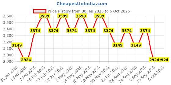 tatacliq.com New Balance Men's White Slides new balance Price History Graph from 30 Jan 2025 to 5 Oct 2025