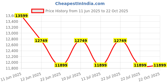 tatacliq.com New Balance Men's XC 72 Red Casual Sneakers new balance Price History Graph from 11 Jun 2025 to 22 Oct 2025