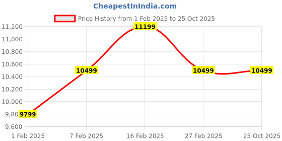 tatacliq.com New Balance Men's XC72 Blue Casual Sneakers new balance Price History Graph from 1 Feb 2025 to 24 Oct 2025