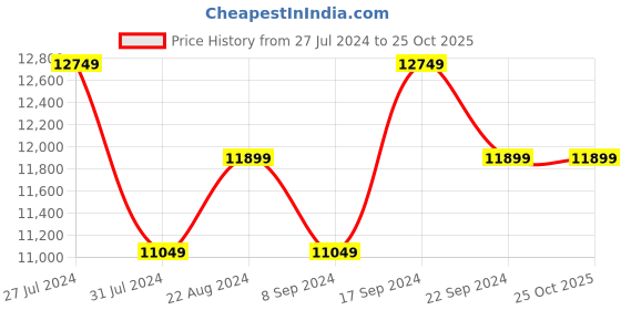 tatacliq.com New Balance Men's XC72 Multicolor Casual Sneakers new balance Price History Graph from 27 Jul 2024 to 24 Oct 2025