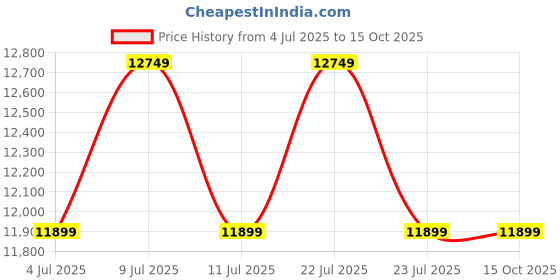 tatacliq.com New Balance Men's XC72 Multicolor Casual Sneakers new balance Price History Graph from 4 Jul 2025 to 15 Oct 2025