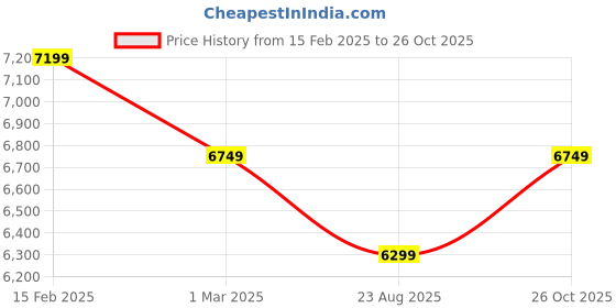 tatacliq.com New Balance Men's Yellow Basketball Shoes new balance Price History Graph from 15 Feb 2025 to 26 Oct 2025