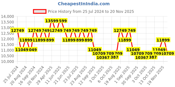 tatacliq.com New Balance Men's Yellow Running Shoes new balance Price History Graph from 25 Jul 2024 to 19 Nov 2025