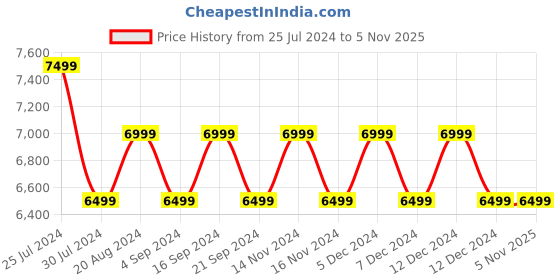 tatacliq.com New Balance Men's Yellow Running Shoes new balance Price History Graph from 25 Jul 2024 to 4 Nov 2025