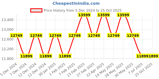 tatacliq.com New Balance Men's Yellow Running Shoes new balance Price History Graph from 5 Dec 2024 to 24 Oct 2025