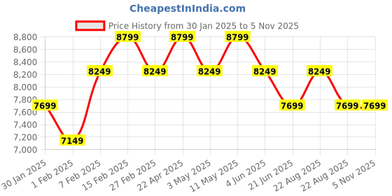 tatacliq.com New Balance Men's Yellow Running Shoes new balance Price History Graph from 30 Jan 2025 to 3 Nov 2025