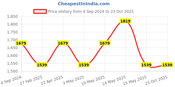 tatacliq.com New Balance Multicolor Comfort Fit Camo Print Sports Shorts new balance Price History Graph from 4 Sep 2024 to 23 Oct 2025