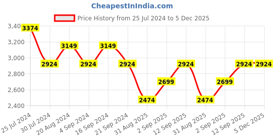 tatacliq.com New Balance Multicolor Full Sleeves Sweatshirt new balance Price History Graph from 25 Jul 2024 to 5 Dec 2025