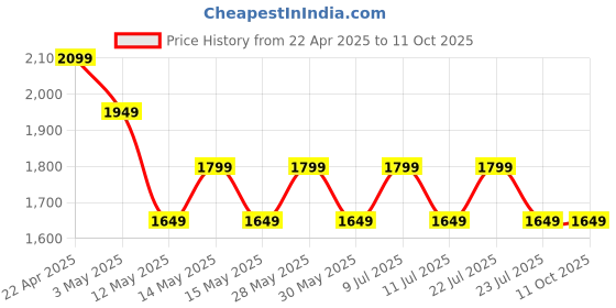 tatacliq.com New Balance Multicolor Printed Regular Fit Sports Shorts new balance Price History Graph from 22 Apr 2025 to 11 Oct 2025
