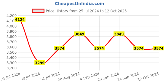 tatacliq.com New Balance Multicolor Printed Tights new balance Price History Graph from 25 Jul 2024 to 11 Oct 2025