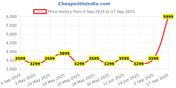 tatacliq.com New Balance Multicolored Cotton Printed Sports Shorts new balance Price History Graph from 4 Sep 2024 to 17 Sep 2025