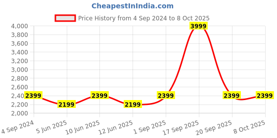 tatacliq.com New Balance Multicolored Printed Sports Capris new balance Price History Graph from 4 Sep 2024 to 6 Oct 2025