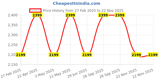tatacliq.com New Balance Multicolored Printed Sports Capris new balance Price History Graph from 27 Feb 2025 to 22 Nov 2025