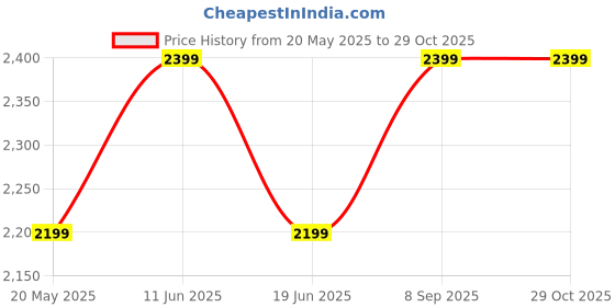 tatacliq.com New Balance Navy Comfort Fit Sports T-Shirt new balance Price History Graph from 20 May 2025 to 29 Oct 2025