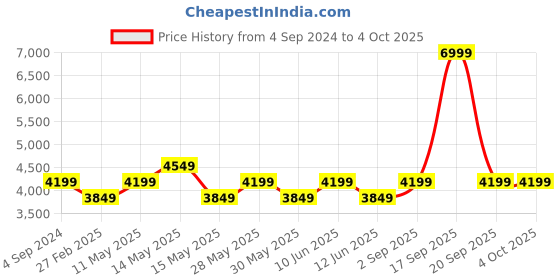 tatacliq.com New Balance Navy Comfort Fit Unisex Hooded Sweatshirt new balance Price History Graph from 4 Sep 2024 to 4 Oct 2025