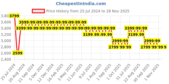 tatacliq.com New Balance Navy Large Backpacks new balance Price History Graph from 25 Jul 2024 to 27 Nov 2025