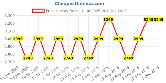 tatacliq.com New Balance Navy Printed Tights new balance Price History Graph from 11 Jun 2025 to 1 Dec 2025
