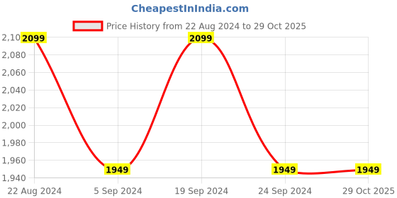 tatacliq.com New Balance Navy Regular Fit Logo Printed Crew T-Shirt new balance Price History Graph from 22 Aug 2024 to 29 Oct 2025