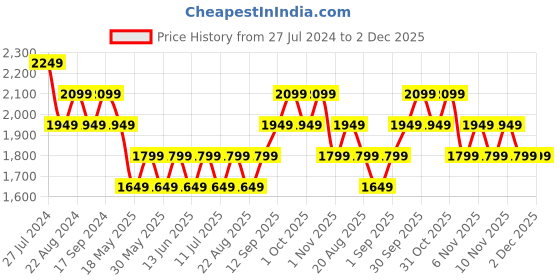 tatacliq.com New Balance Navy Regular Fit Sports Shorts new balance Price History Graph from 27 Jul 2024 to 2 Dec 2025