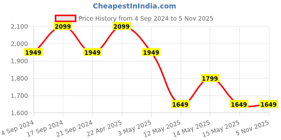 tatacliq.com New Balance Navy Regular Fit Sports Shorts new balance Price History Graph from 4 Sep 2024 to 4 Nov 2025