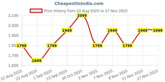 tatacliq.com New Balance Navy Regular Fit Sports T-Shirt new balance Price History Graph from 22 Aug 2025 to 25 Nov 2025