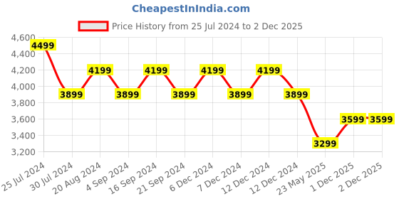 tatacliq.com New Balance Navy Regular Fit Tights new balance Price History Graph from 25 Jul 2024 to 2 Dec 2025
